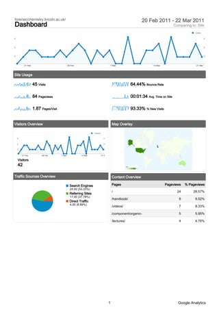 forensicchemistry.lincoln.ac.uk/                                                                                        20 Feb 2011 - 22 Mar 2011
Dashboard                                                                                                                                    Comparing to: Site
                                                                                                                                                          Visits

4                                                                                                                                                                   4



2                                                                                                                                                                   2



0                                                                                                                                                                   0



          21 Feb                              28 Feb                                  7 Mar                                   14 Mar                       21 Mar



Site Usage

                   45 Visits                                                                                    64.44% Bounce Rate

                   84 Pageviews                                                                                 00:01:34 Avg. Time on Site

                   1.87 Pages/Visit                                                                             93.33% % New Visits


Visitors Overview                                                                         Map Overlay

                                                                  Visitors

    4                                                                          4

    2                                                                          2

    0                                                                          0


        21 Feb           28 Feb       7 Mar             14 Mar               21 Mar

    Visitors
    42                                                                                                 Visits
                                                                                                       1           14




Traffic Sources Overview                                                                  Content Overview

                                                Search Engines                            Pages                                        Pageviews    % Pageviews
                                                24.00 (53.33%)
                                                                                          /                                                    24       28.57%
                                                Referring Sites
                                                17.00 (37.78%)
                                                                                          /handbook/                                            8        9.52%
                                                Direct Traffic
                                                4.00 (8.89%)
                                                                                          /videos/                                              7        8.33%

                                                                                          /component/organic-                                   5        5.95%

                                                                                          /lectures/                                            4        4.76%




                                                                                      1                                                        Google Analytics
 