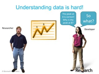 Understanding data is hard!
                                   The peak at
                                   A is correct!    So
                                   Why is the
                                    peak at B?     what?
                              B
Researcher                A
                                                   Developer




© Microsoft Corporation
 