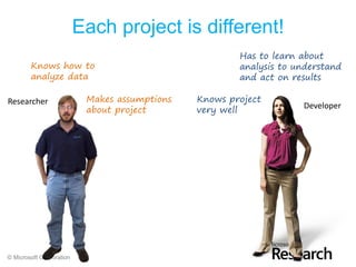 Each project is different!
                                                       Has to learn about
        Knows how to                                   analysis to understand
        analyze data                                   and act on results

Researcher                 Makes assumptions   Knows project
                           about project       very well            Developer




© Microsoft Corporation
 