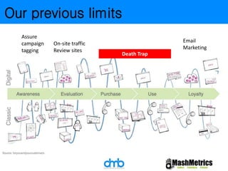 Our previous limits 
Assure 
campaign 
tagging 
On-site traffic 
Review sites 
Death Trap 
Email 
Marketing 
 