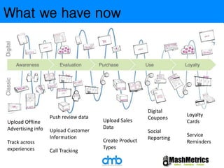 What we have now 
Upload Offline 
Advertising info 
Track across 
experiences 
Push review data 
Upload Customer 
Information 
Call Tracking 
Upload Sales 
Data 
Create Product 
Types 
Digital 
Coupons 
Social 
Reporting 
Loyalty 
Cards 
Service 
Reminders 
 