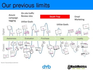 Our previous limits 
Assure 
campaign 
tagging 
On-site traffic 
Review sites 
Utilize Goals 
Death Trap Email 
Marketing 
Utilize Goals 
 