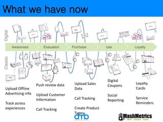 What we have now 
Upload Offline 
Advertising info 
Track across 
experiences 
Push review data 
Upload Customer 
Information 
Call Tracking 
Upload Sales 
Data 
Call Tracking 
Create Product 
Types 
Digital 
Coupons 
Social 
Reporting 
Loyalty 
Cards 
Service 
Reminders 
 