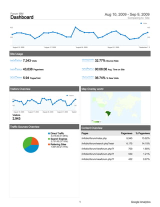 Forum IBM                                                                                                                           Aug 10, 2009 - Sep 9, 2009
Dashboard                                                                                                                                                   Comparing to: Site
                                                                                                                                                                         Visits

400                                                                                                                                                                               400




200                                                                                                                                                                               200




      August 10, 2009                        August 17, 2009                                  August 24, 2009                        August 31, 2009                 September 7, 2009



Site Usage

                    7,343 Visits                                                                                         32.77% Bounce Rate

                    43,638 Pageviews                                                                                     00:06:06 Avg. Time on Site

                    5.94 Pages/Visit                                                                                     36.74% % New Visits


Visitors Overview                                                                                     Map Overlay world

                                                                                 Visitors

  200                                                                                       200



  100                                                                                       100



       August 10, 2009   August 17, 2009   August 24, 2009     August 31, 2009        September 7, 2009

  Visitors
  2,943                                                                                                         Visits
                                                                                                                1           6,938




Traffic Sources Overview                                                                              Content Overview

                                                      Direct Traffic                                  Pages                                            Pageviews   % Pageviews
                                                      3,015.00 (41.06%)
                                                      Search Engines                                  /infobio/forum/index.php                             6,945        15.92%
                                                      2,731.00 (37.19%)
                                                      Referring Sites                                 /infobio/forum/search.php?sear                       6,175        14.15%
                                                      1,597.00 (21.75%)
                                                                                                      /infobio/forum/viewforum.php?f                        700          1.60%

                                                                                                      /infobio/forum/viewforum.php?f                        530          1.21%

                                                                                                      /infobio/forum/viewforum.php?f                        422          0.97%




                                                                                                  1                                                           Google Analytics
 