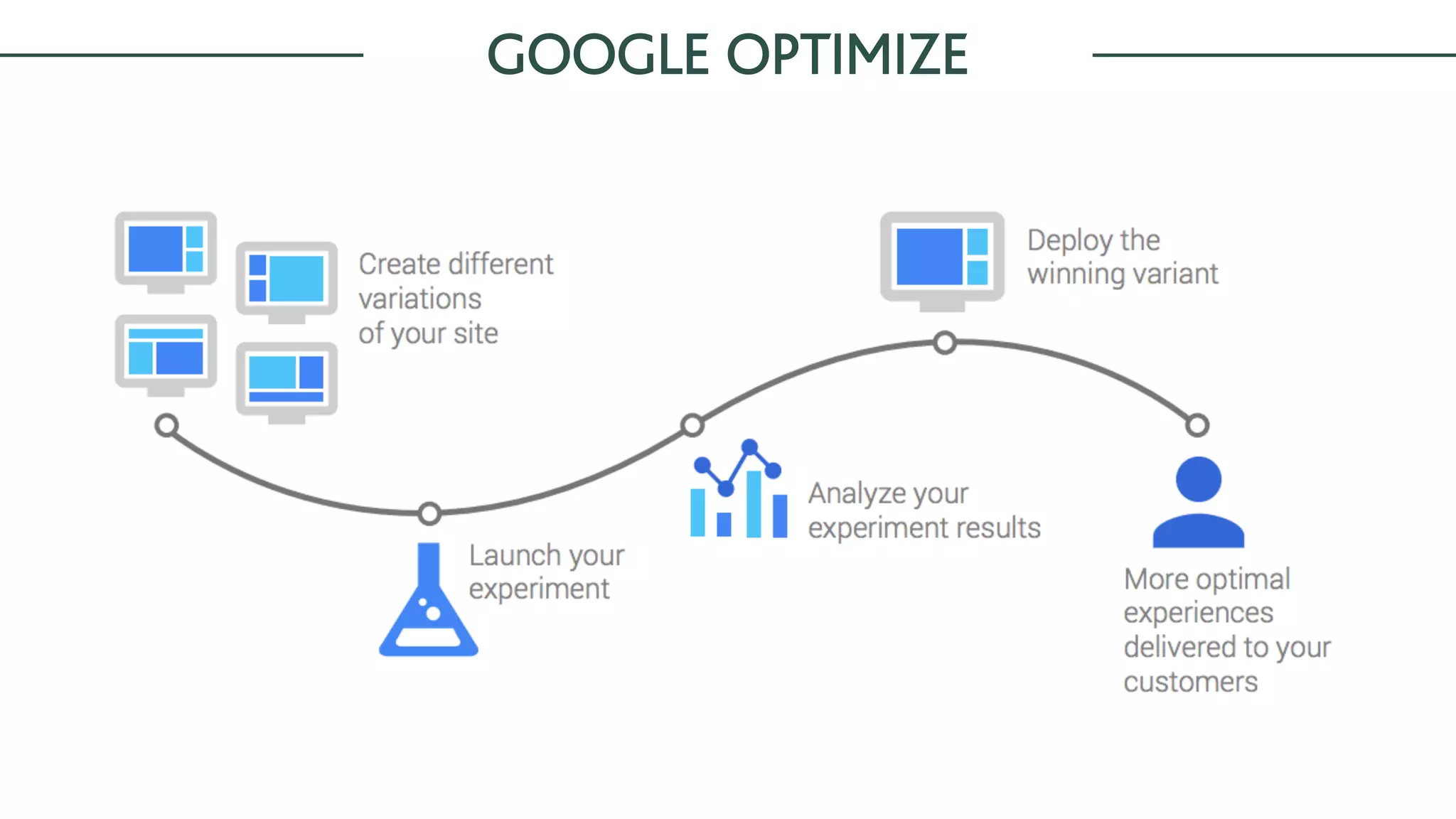 GOOGLE OPTIMIZE
 