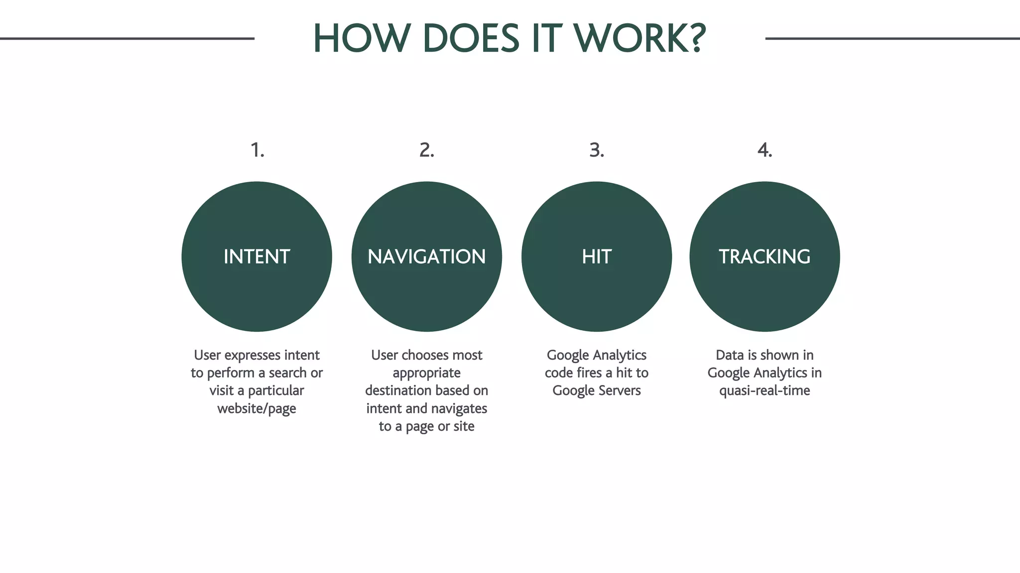 HOW DOES IT WORK?
HIT
3.
Google Analytics
code fires a hit to
Google Servers
NAVIGATIONINTENT
2.1.
User chooses most
appropriate
destination based on
intent and navigates
to a page or site
User expresses intent
to perform a search or
visit a particular
website/page
TRACKING
4.
Data is shown in
Google Analytics in
quasi-real-time
 