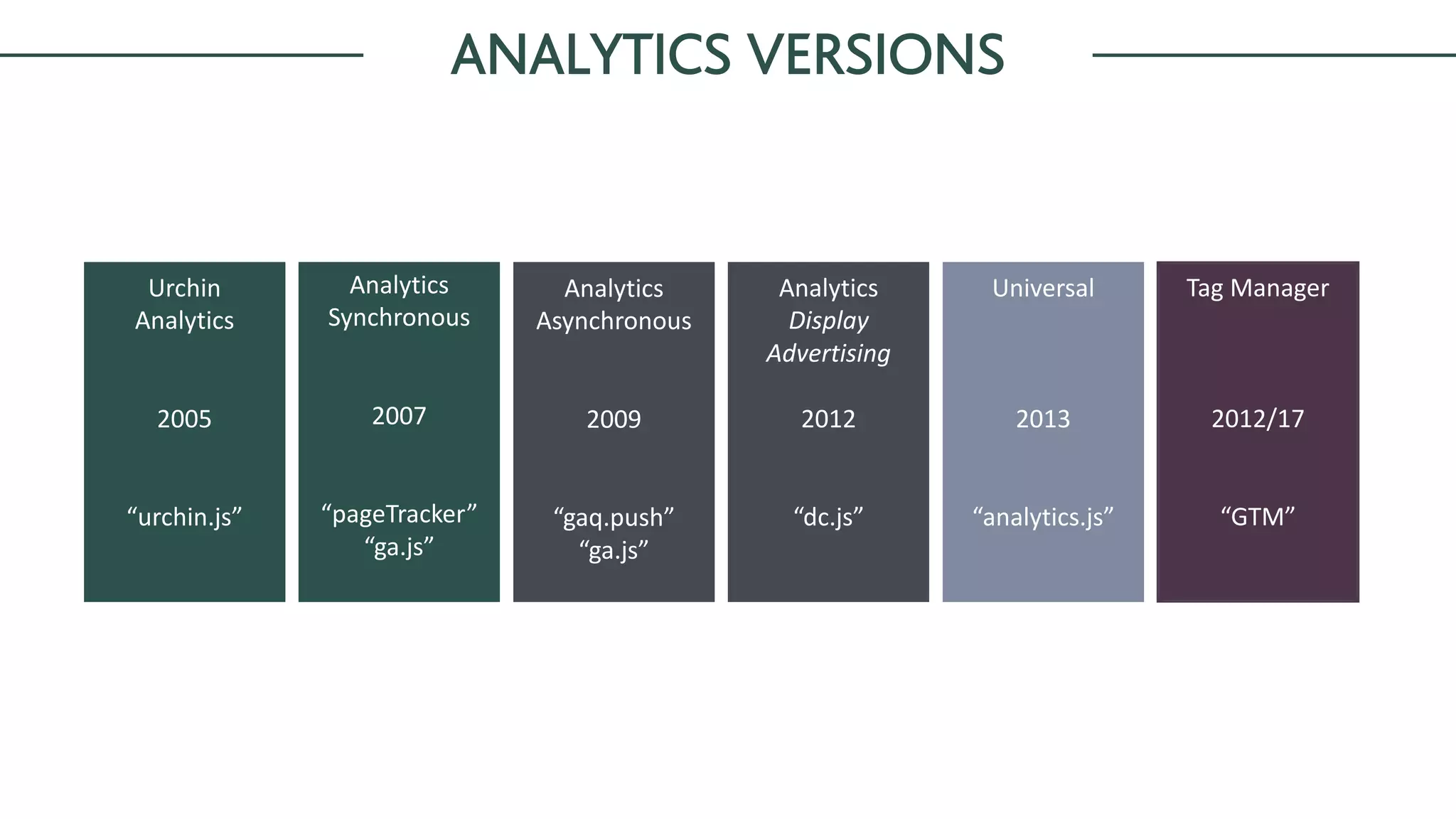 Urchin	
Analytics
2005
“urchin.js”
Analytics	
Synchronous
2007
“pageTracker”
“ga.js”
Analytics	
Asynchronous
2009
“gaq.push”
“ga.js”
Analytics	
Display	
Advertising
2012
“dc.js”
Universal
2013
“analytics.js”
Tag	Manager
2012/17
“GTM”
ANALYTICS VERSIONS
 