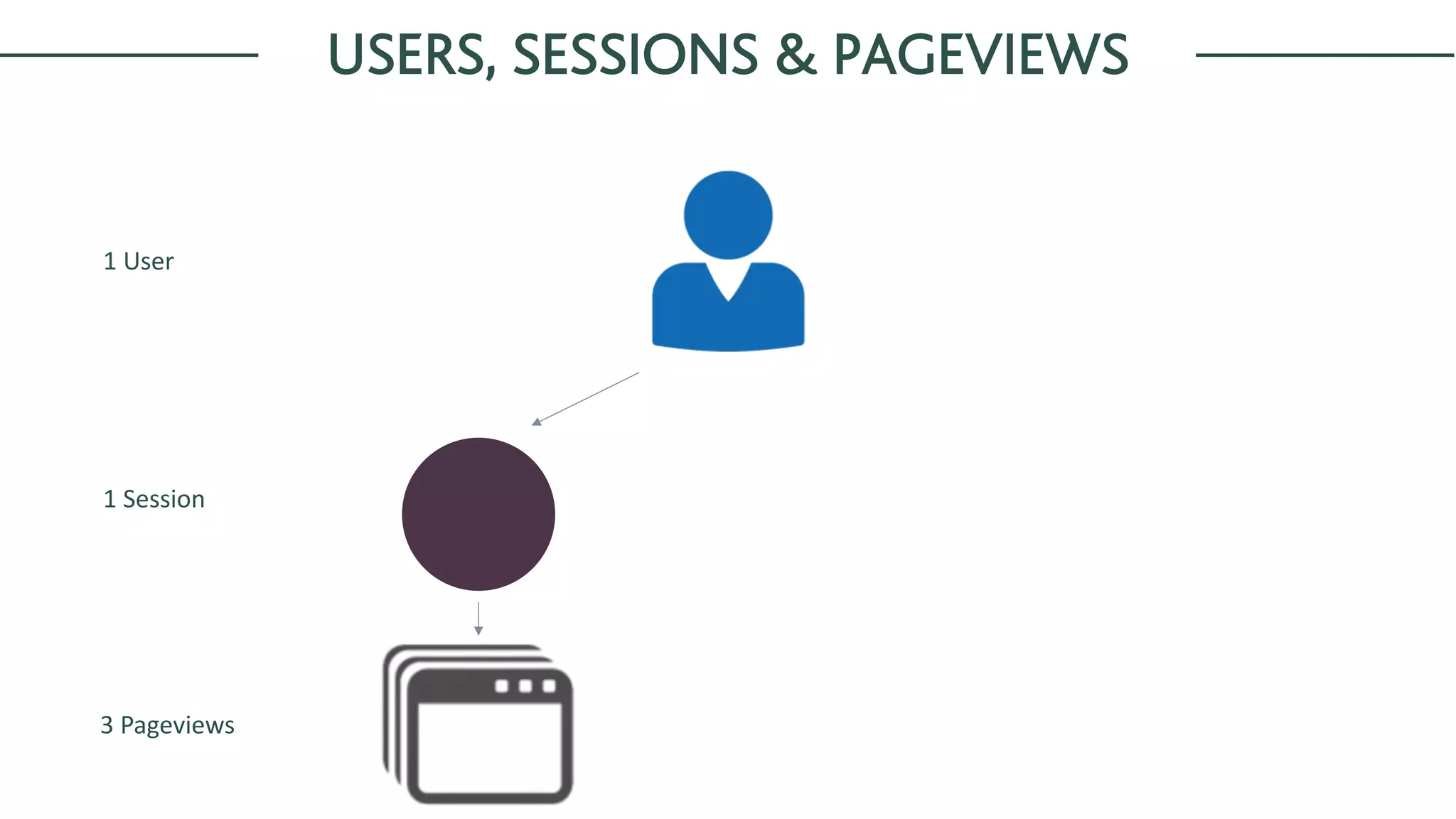 1	User
1	Session
3	Pageviews
USERS, SESSIONS & PAGEVIEWS
 