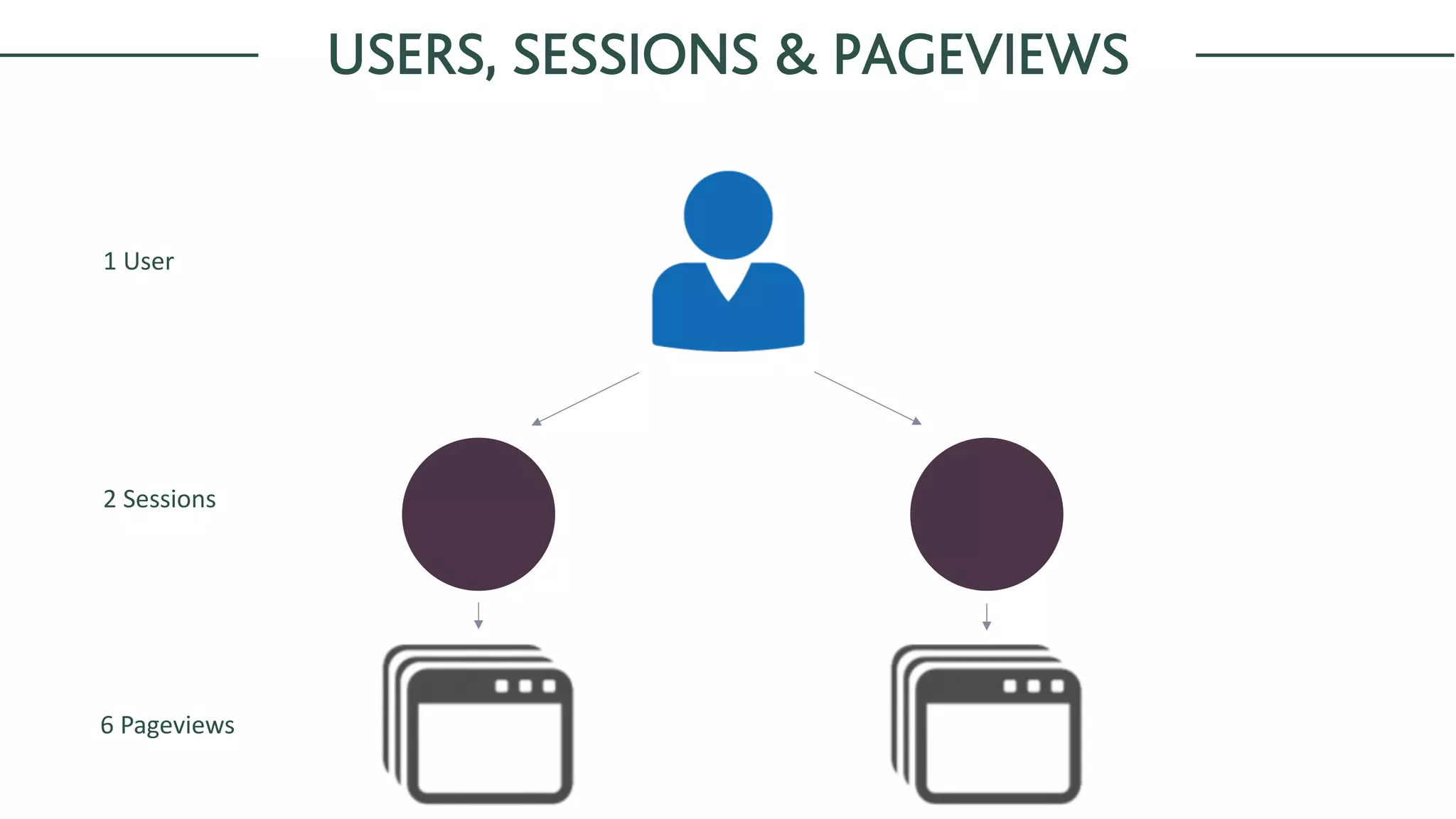 1	User
2 Sessions
6 Pageviews
USERS, SESSIONS & PAGEVIEWS
 