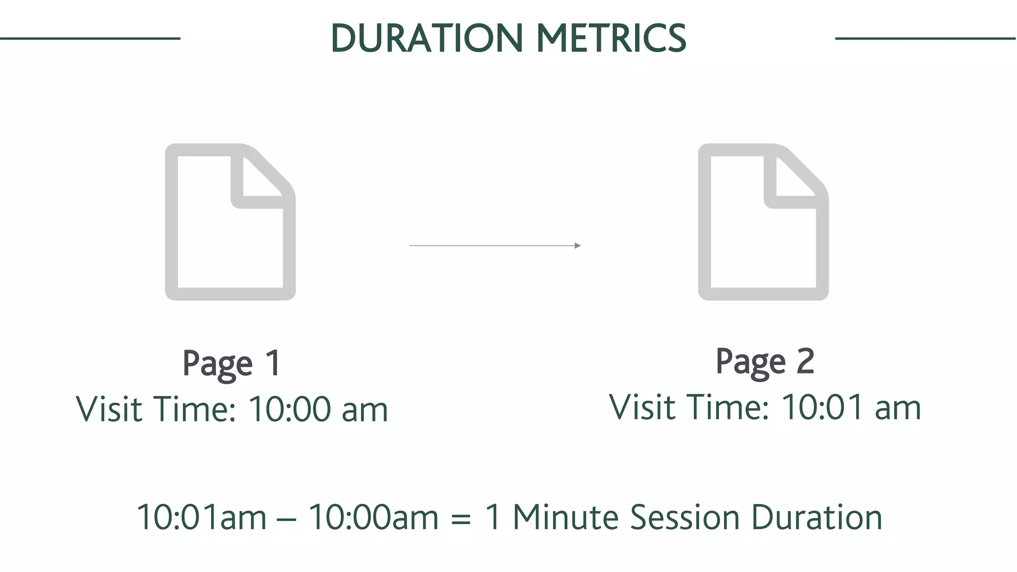Page 1
Visit Time: 10:00 am
Page 2
Visit Time: 10:01 am
10:01am – 10:00am = 1 Minute Session Duration
DURATION METRICS
 