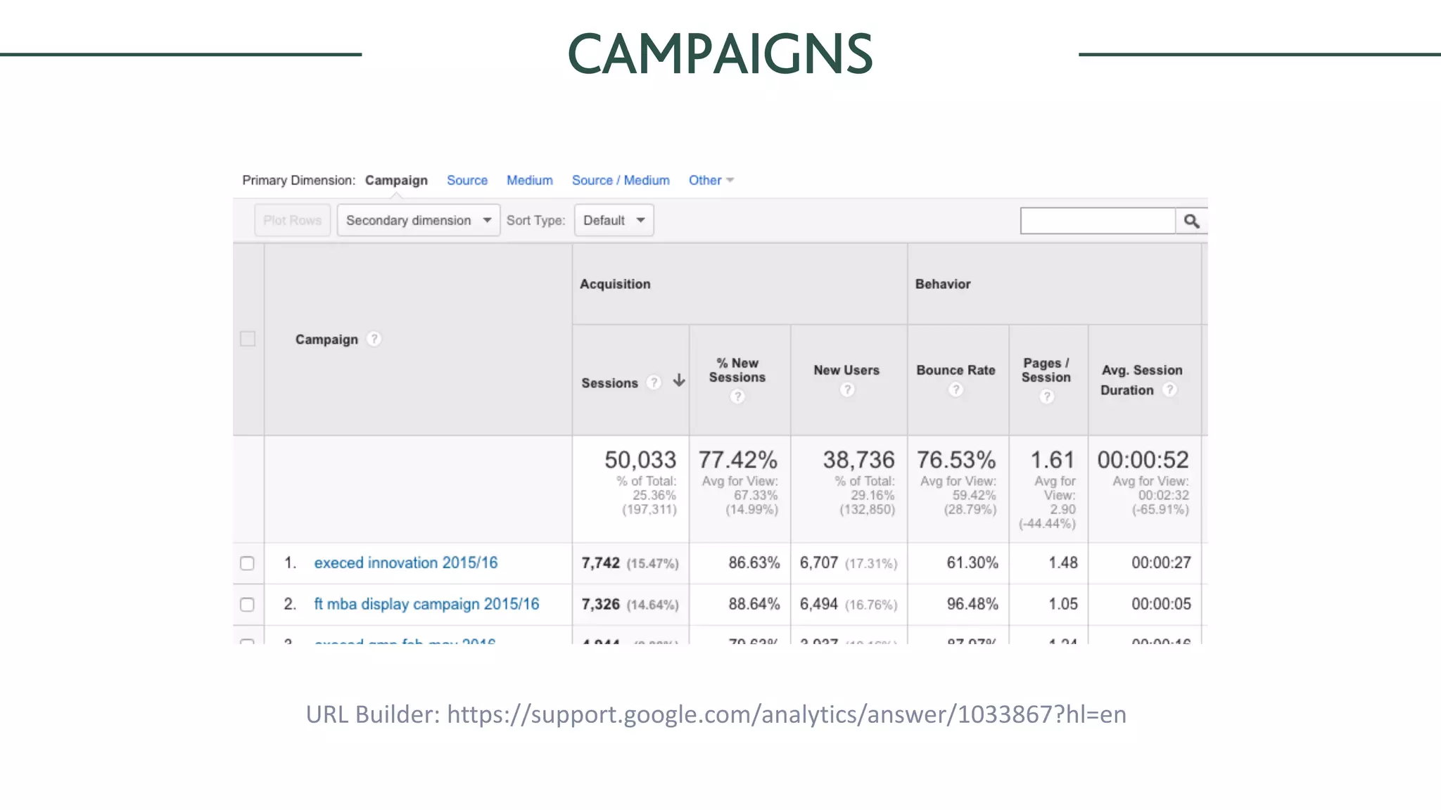 URL	Builder:	https://support.google.com/analytics/answer/1033867?hl=en
CAMPAIGNS
 