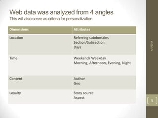 Web data was analyzed from 4 angles
This will also serve as criteria for personalization
4/5/2014
5
Dimensions Attributes
Location Referring subdomains
Section/Subsection
Days
Time Weekend/ Weekday
Morning, Afternoon, Evening, Night
Content Author
Geo
Loyalty Story source
Aspect
 