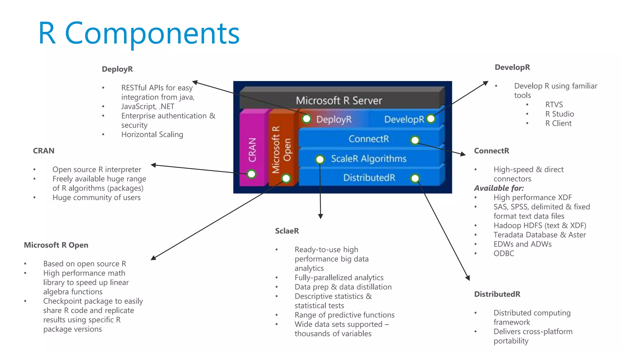 R Components DeployR • RESTful APIs for easy integration from java, • JavaScript, .NET • Enterprise authentication & security • Horizontal Scaling ConnectR • High-speed & direct connectors Available for: • High performance XDF • SAS, SPSS, delimited & fixed format text data files • Hadoop HDFS (text & XDF) • Teradata Database & Aster • EDWs and ADWs • ODBC DevelopR • Develop R using familiar tools • RTVS • R Studio • R Client SclaeR • Ready-to-use high performance big data analytics • Fully-parallelized analytics • Data prep & data distillation • Descriptive statistics & statistical tests • Range of predictive functions • Wide data sets supported – thousands of variables DistributedR • Distributed computing framework • Delivers cross-platform portability CRAN • Open source R interpreter • Freely available huge range of R algorithms (packages) • Huge community of users Microsoft R Open • Based on open source R • High performance math library to speed up linear algebra functions • Checkpoint package to easily share R code and replicate results using specific R package versions 