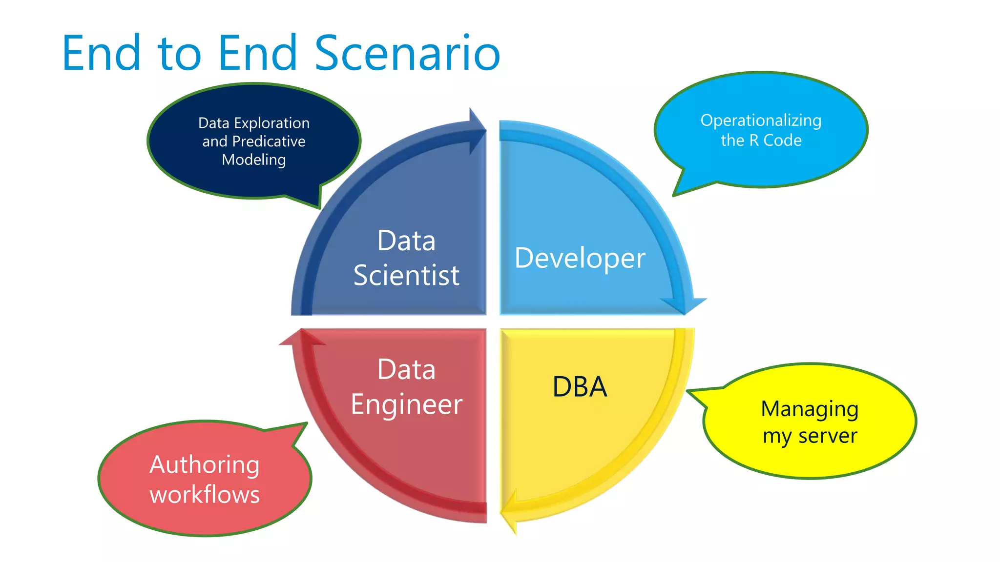 End to End Scenario Developer DBA Data Engineer Data Scientist Data Exploration and Predicative Modeling Operationalizing the R Code Managing my server Authoring workflows 