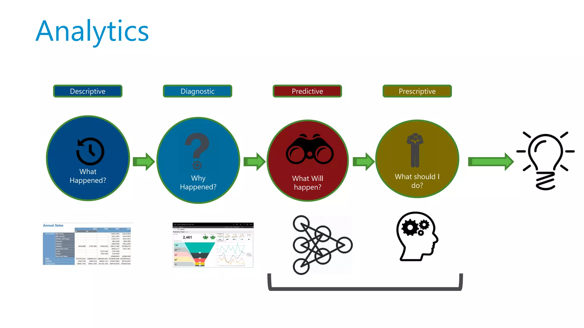 Analytics What Happened? Why Happened? What Will happen? What should I do? Descriptive Diagnostic Predictive Prescriptive 
