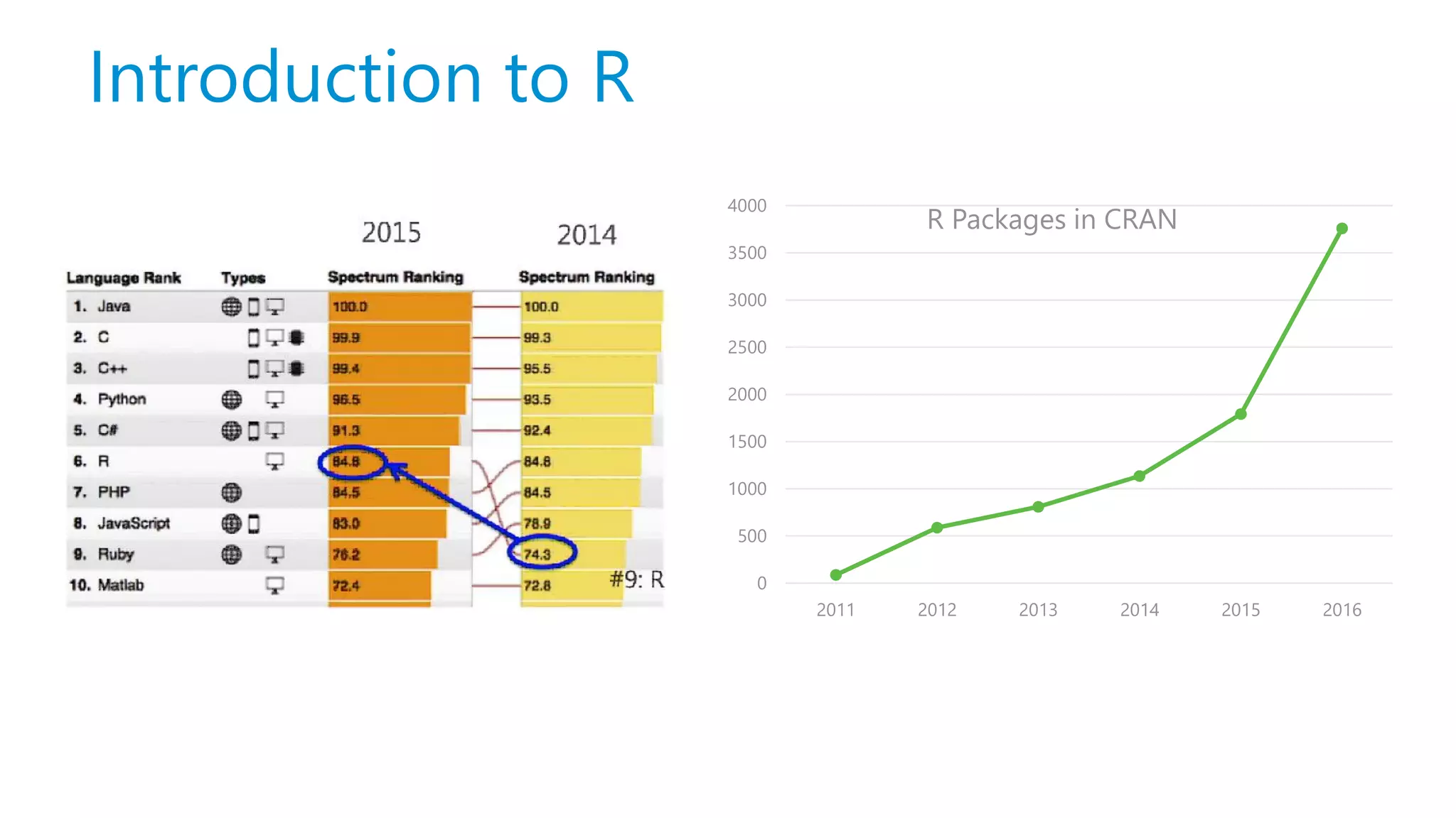 Introduction to R 0 500 1000 1500 2000 2500 3000 3500 4000 2011 2012 2013 2014 2015 2016 R Packages in CRAN 