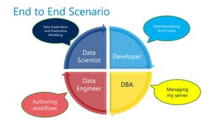 End to End Scenario
Developer
DBA
Data
Engineer
Data
Scientist
Data Exploration
and Predicative
Modeling
Operationalizing
the R Code
Managing
my server
Authoring
workflows
 