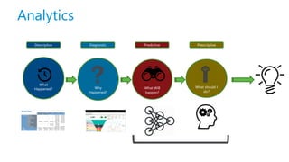 Analytics
What
Happened? Why
Happened?
What Will
happen?
What should I
do?
Descriptive Diagnostic Predictive Prescriptive
 