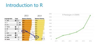 Introduction to R
0
500
1000
1500
2000
2500
3000
3500
4000
2011 2012 2013 2014 2015 2016
R Packages in CRAN
 