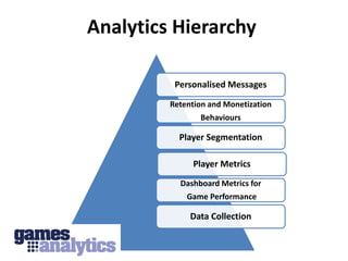 Analytics Hierarchy

          Personalised Messages

         Retention and Monetization
                Behaviours

           Player Segmentation

              Player Metrics
           Dashboard Metrics for
             Game Performance

              Data Collection
 
