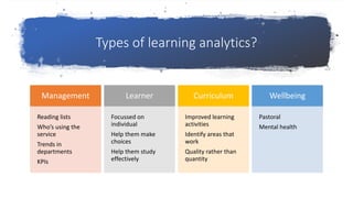 Types of learning analytics?
Management
Reading lists
Who’s using the
service
Trends in
departments
KPIs
Learner
Focussed on
individual
Help them make
choices
Help them study
effectively
Curriculum
Improved learning
activities
Identify areas that
work
Quality rather than
quantity
Wellbeing
Pastoral
Mental health
 
