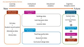 VLE data
+
Student record system
+
Attendance data
+
Library data
Buildings data
+
Learning space data
+
Location data
Teaching quality data
+
Assessment data
+
Curriculum design data
Content data
+
Learning pathways
data
Better retention
and attainment
A more efficient
campus
Improved teaching
& curricula
Personalised and
adaptive learning
Now
Learning
analytics
Institutional
analytics
Educational
analytics
Cognitive
Analytics and AI
Future
Jisc Learning Analytics Service
Retention and
attainment
Efficient campus
Improving teaching
& curricula
 