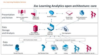 Data
Collection
Data
Storage
and Analysis
Presentation
and Action
Jisc Learning Analytics open architecture: core
Alert and Intervention
system
Other Staff
Dashboards
Student Consent
Student App:
Study Goal
Jisc Learning
Analytics Predictor
Learning
Data Hub
Student Records VLE Library
Staff dashboards in
Data Explorer
Self Declared Data Attendance, Presence, Equipment use etc….
Data Aggregator
UDD Transformation Toolkit Plugins and/or Universal xAPI Translator
19
Jisc Learning Analytics Service
 