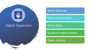 Digital Expansion
More Devices
More connected
More data
Student expectations
Open access
 