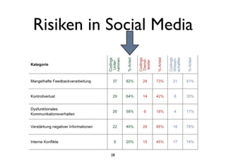 Risiken in Social Media
28
 