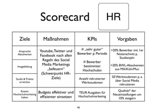 Scorecard
40
Ziele Maßnahmen KPIs Vorgaben
Ansprache
Absolventen
Youtube,Twitter und
Facebook nach allen
Regeln des Social
Media Marketings
„befeuern“
(Schwerpunkt HR-
Ziele)
# „sehr guter“
Bewerber p. Periode
# Bewerber
bestimmter
Hochschulen
>20% Bewerber mit 1er
Notenschnitt p.
Studienjahr
>20% BWL-Absolventen
aus MA/Köln/Muc
Imagebildung
Youtube,Twitter und
Facebook nach allen
Regeln des Social
Media Marketings
„befeuern“
(Schwerpunkt HR-
Ziele)
# „sehr guter“
Bewerber p. Periode
# Bewerber
bestimmter
Hochschulen
>20% Bewerber mit 1er
Notenschnitt p.
Studienjahr
>20% BWL-Absolventen
aus MA/Köln/Muc
Studis & Praktis
erreichen
Youtube,Twitter und
Facebook nach allen
Regeln des Social
Media Marketings
„befeuern“
(Schwerpunkt HR-
Ziele) Anzahl rekrutierter
Werkstudenten
50 Werkstudenten p. a.
über Social Media
rekrutieren
Kosten
Hochschulmarketing
halten
Budgets effektiver und
efﬁzienter einsetzen
TEUR Ausgaben für
Hochschulmarketing
Qualität* der
Neueinstellungen um
10% steigern
 
