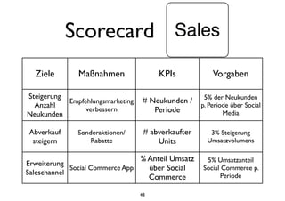 Scorecard
48
Ziele Maßnahmen KPIs Vorgaben
Steigerung
Anzahl
Neukunden
Empfehlungsmarketing
verbessern
# Neukunden /
Periode
5% der Neukunden
p. Periode über Social
Media
Abverkauf
steigern
Sonderaktionen/
Rabatte
# abverkaufter
Units
3% Steigerung
Umsatzvolumens
Erweiterung
Saleschannel
Social Commerce App
% Anteil Umsatz
über Social
Commerce
5% Umsatzanteil
Social Commerce p.
Periode
 