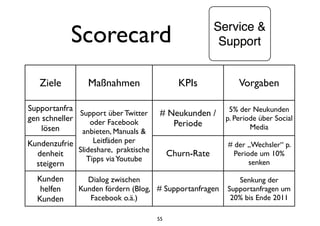 Scorecard
55
Ziele Maßnahmen KPIs Vorgaben
Supportanfra
gen schneller
lösen
Support über Twitter
oder Facebook
anbieten, Manuals &
Leitfäden per
Slideshare, praktische
Tipps viaYoutube
# Neukunden /
Periode
5% der Neukunden
p. Periode über Social
Media
Kundenzufrie
denheit
steigern
Support über Twitter
oder Facebook
anbieten, Manuals &
Leitfäden per
Slideshare, praktische
Tipps viaYoutube
Churn-Rate
# der „Wechsler“ p.
Periode um 10%
senken
Kunden
helfen
Kunden
Dialog zwischen
Kunden fördern (Blog,
Facebook o.ä.)
# Supportanfragen
Senkung der
Supportanfragen um
20% bis Ende 2011
 