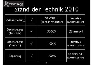 Stand der Technik 2010
Datenerhebung √
50 -99%++
(je nach Anbieter)
Datenanalyse
(Tonalität)
~ 30-50%
Datenanalyse
(Statistik)
√ 100 %
Reporting √ 100 %
iterativ /
automatisiert
QS manuell
iterativ /
automatisiert
on demand /
automatisiert
89
 