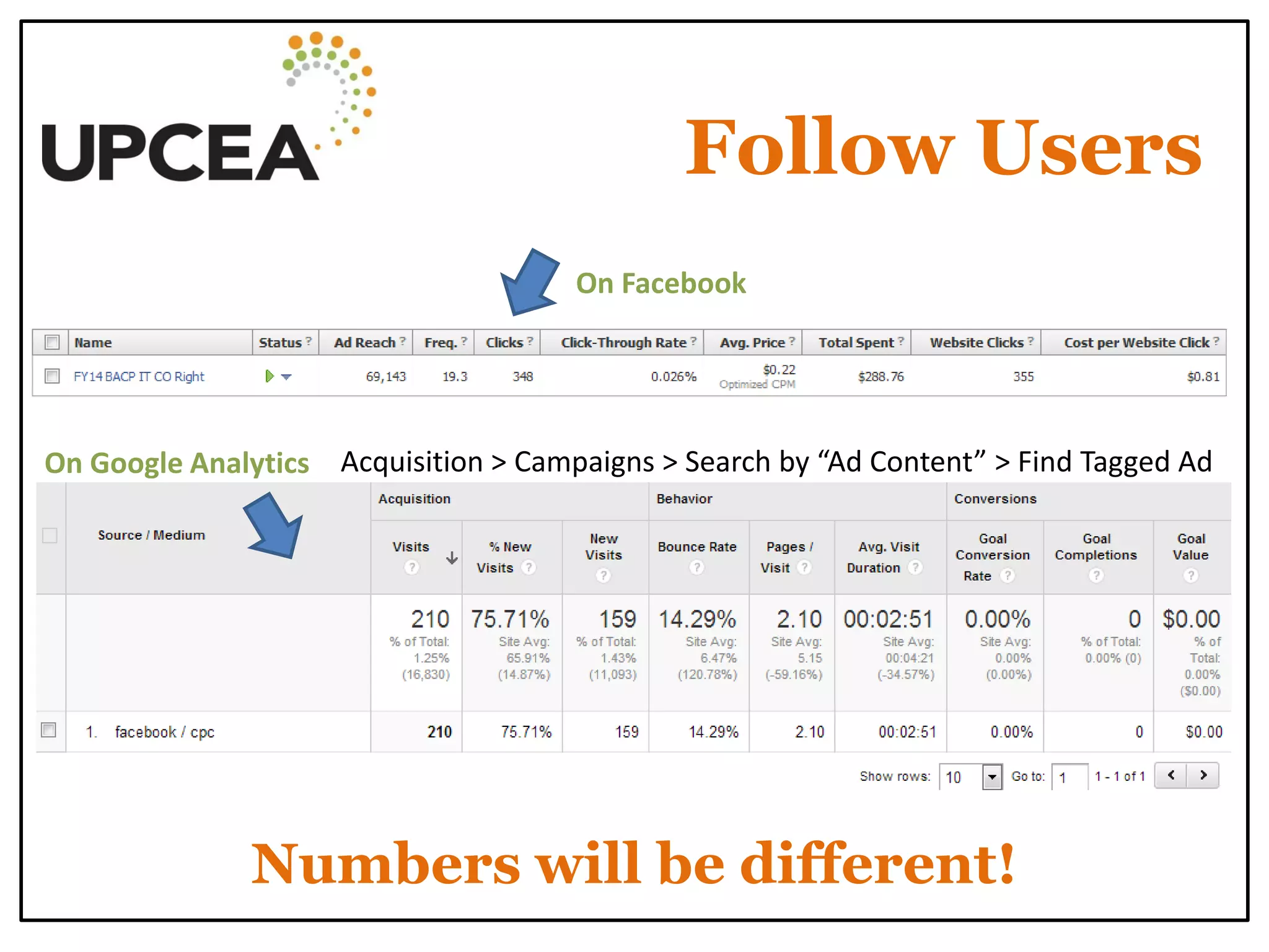 Follow Users 
On Facebook 
On Google Analytics 
Numbers will be different! 
Acquisition > Campaigns > Search by “Ad Content” > Find Tagged Ad  