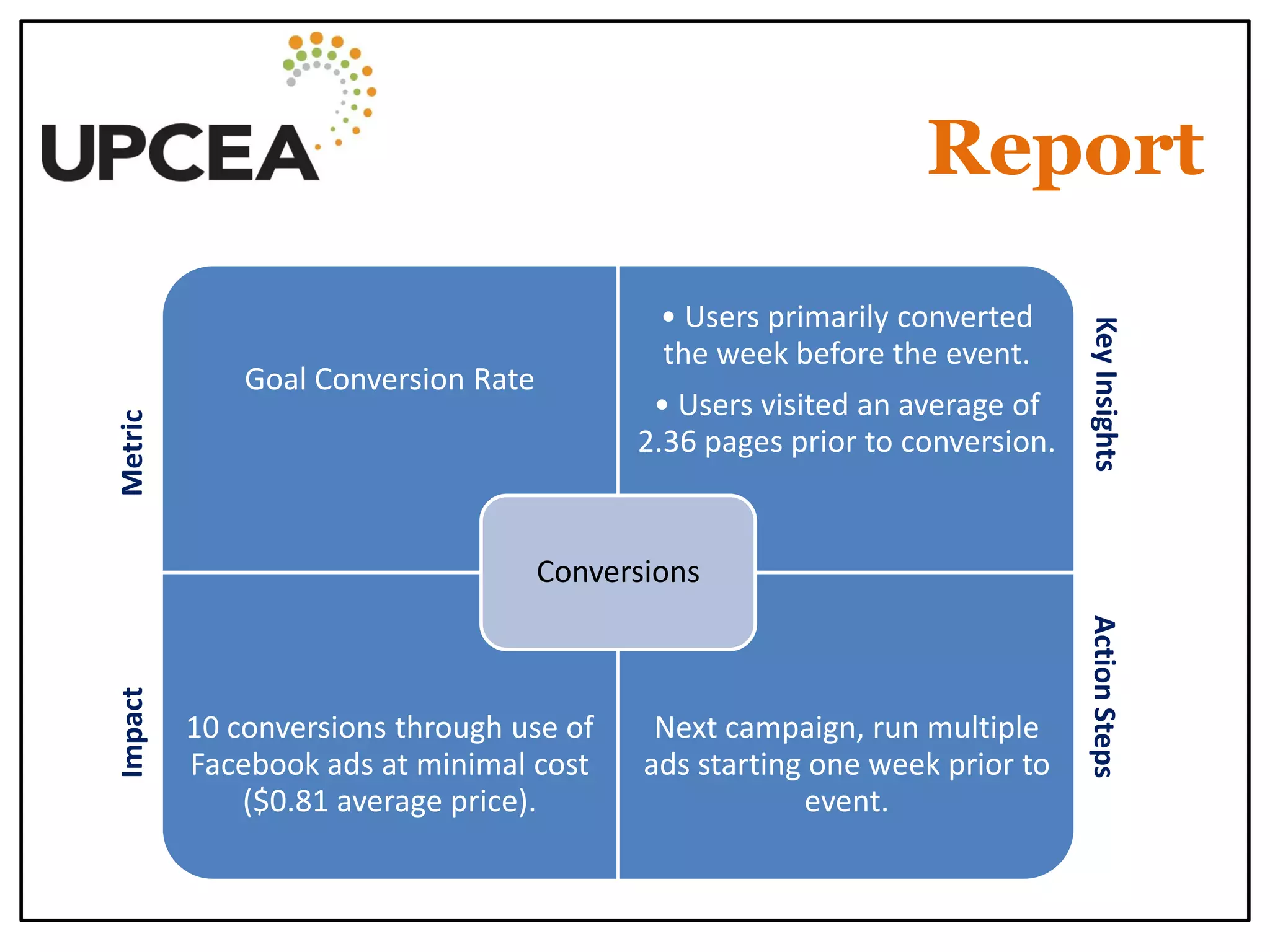 Report 
Goal Conversion Rate 
• Users primarily converted the week before the event. 
• Users visited an average of 2.36 pages prior to conversion. 
10 conversions through use of Facebook ads at minimal cost ($0.81 average price). 
Next campaign, run multiple ads starting one week prior to event. 
Conversions 
Key Insights 
Impact 
Metric 
Action Steps  