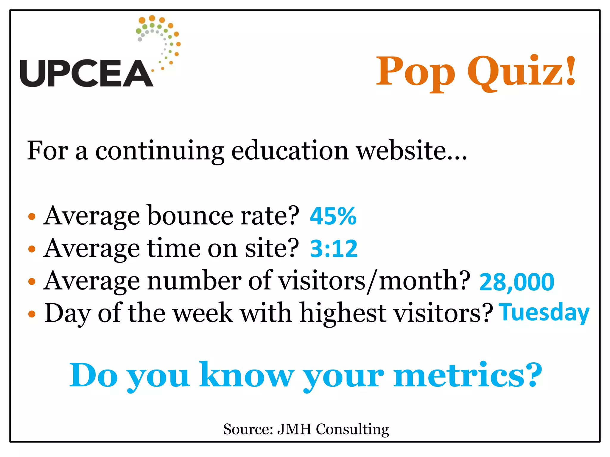 Pop Quiz! 
For a continuing education website… 
• Average bounce rate? 
• Average time on site? 
• Average number of visitors/month? 
• Day of the week with highest visitors? 
45% 
3:12 
28,000 
Tuesday 
Do you know your metrics? 
Source: JMH Consulting  