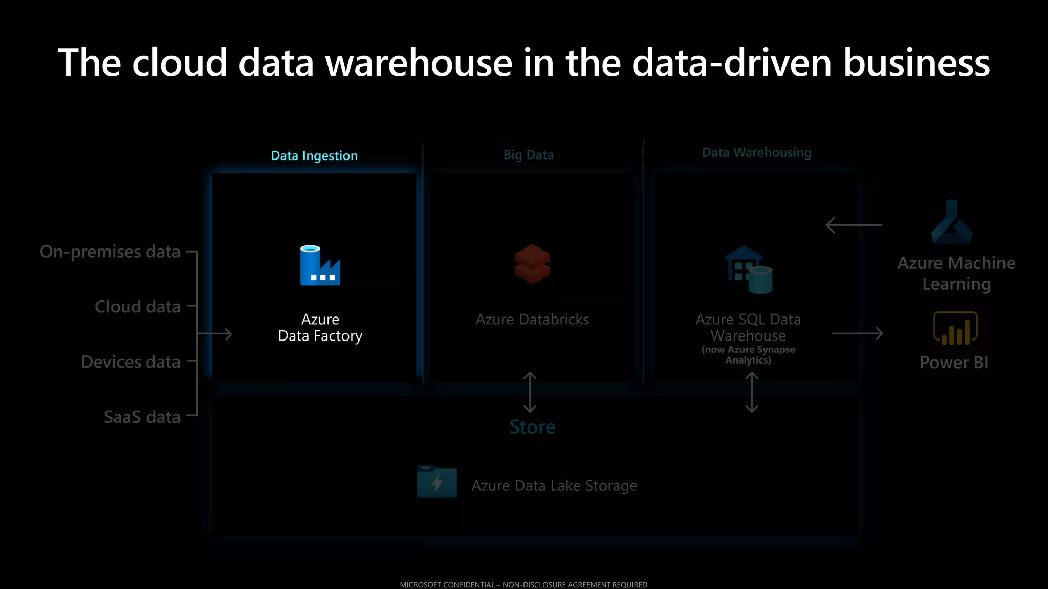 Store
Data Ingestion Big Data Data Warehousing
Cloud data
SaaS data
On-premises data
Devices data
The cloud data warehouse in the data-driven business
 