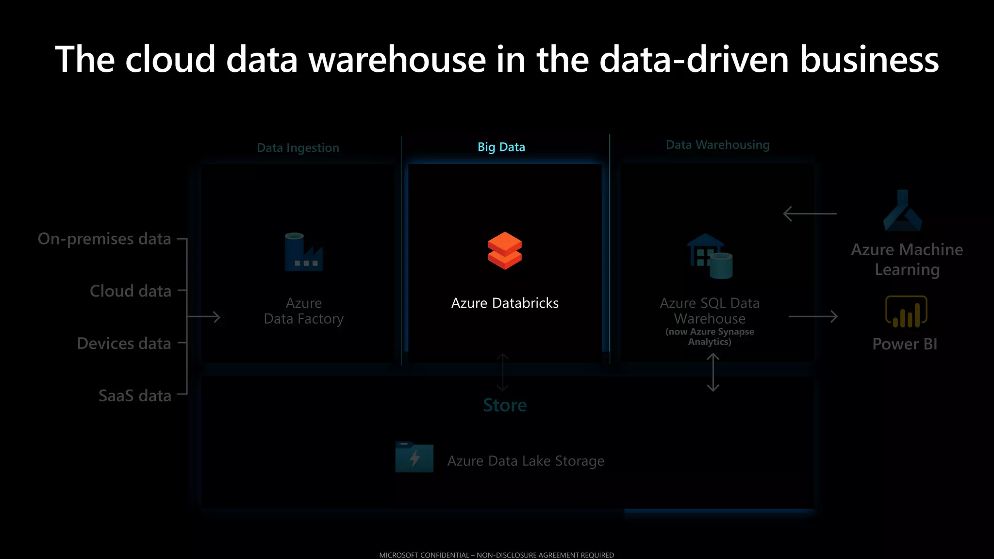 Store
Data Ingestion Big Data Data Warehousing
Cloud data
SaaS data
On-premises data
Devices data
The cloud data warehouse in the data-driven business
 