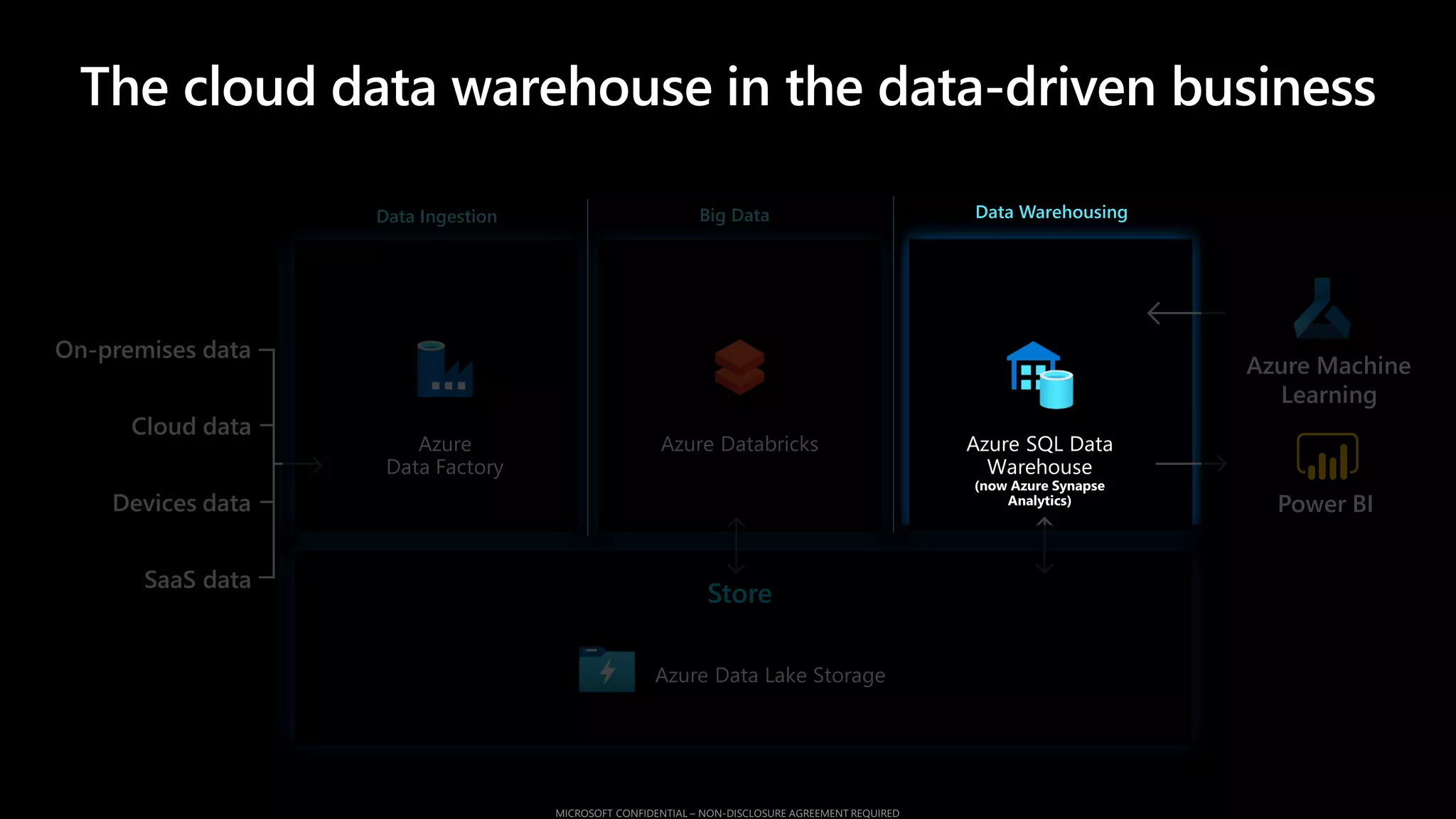 Store
Data Ingestion Big Data Data Warehousing
Cloud data
SaaS data
On-premises data
Devices data
The cloud data warehouse in the data-driven business
 