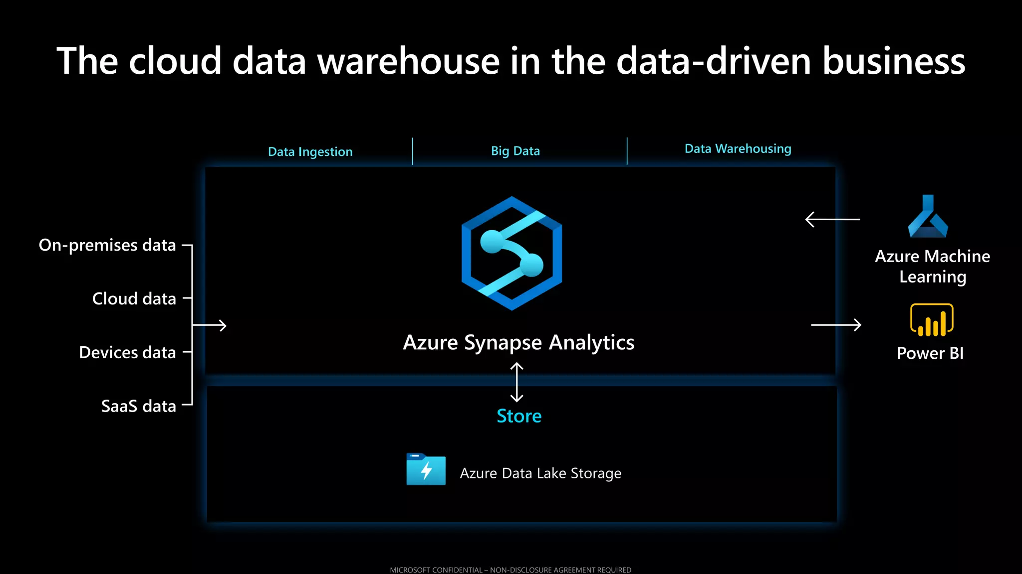 Store
Azure Synapse Analytics
Data Ingestion Big Data Data Warehousing
The cloud data warehouse in the data-driven business
 
