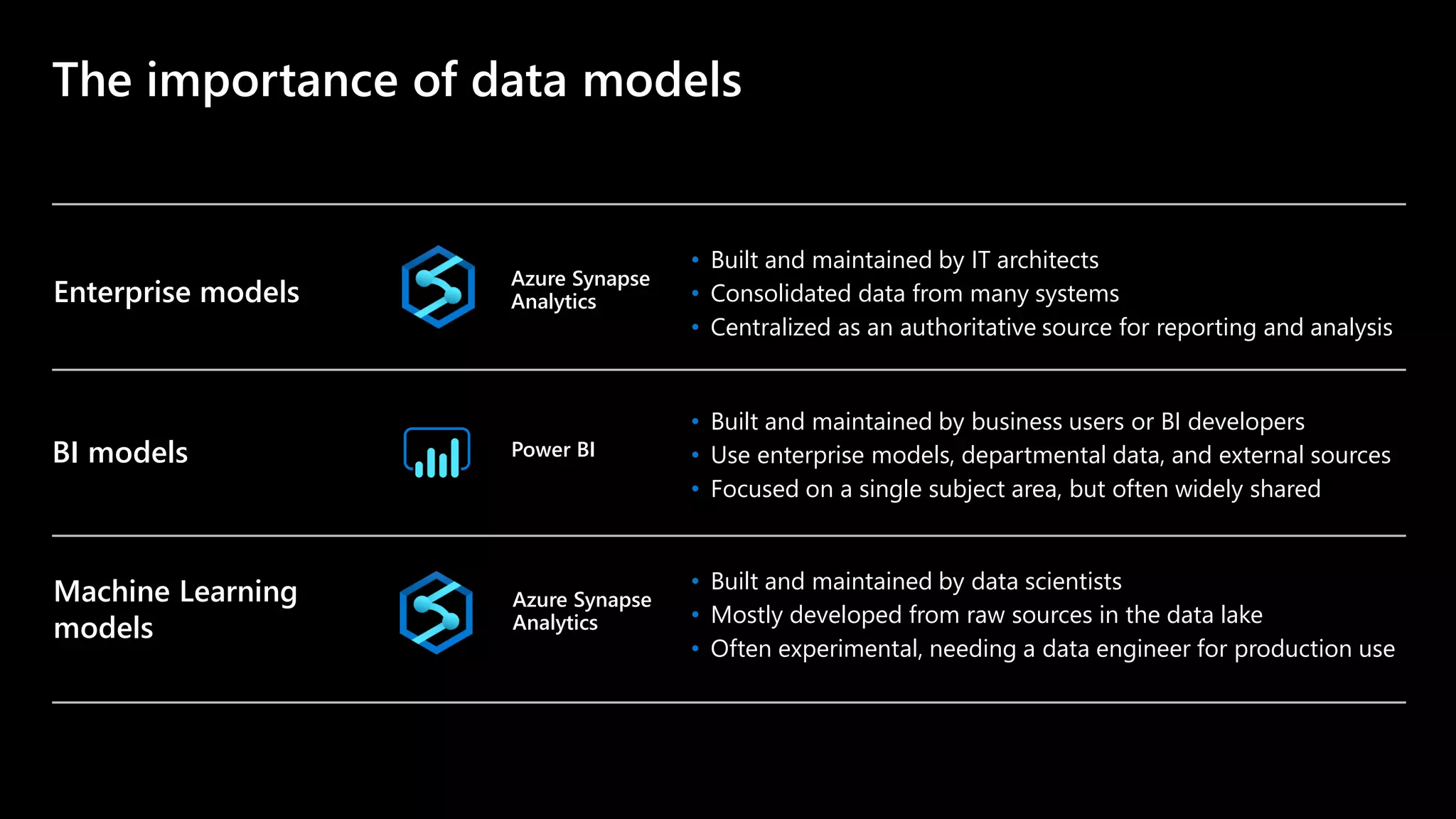 The importance of data models
BI models Power BI
• Built and maintained by business users or BI developers
• Use enterprise models, departmental data, and external sources
• Focused on a single subject area, but often widely shared
Machine Learning
models
Azure Synapse
Analytics
• Built and maintained by data scientists
• Mostly developed from raw sources in the data lake
• Often experimental, needing a data engineer for production use
Azure Synapse
AnalyticsEnterprise models
• Built and maintained by IT architects
• Consolidated data from many systems
• Centralized as an authoritative source for reporting and analysis
 