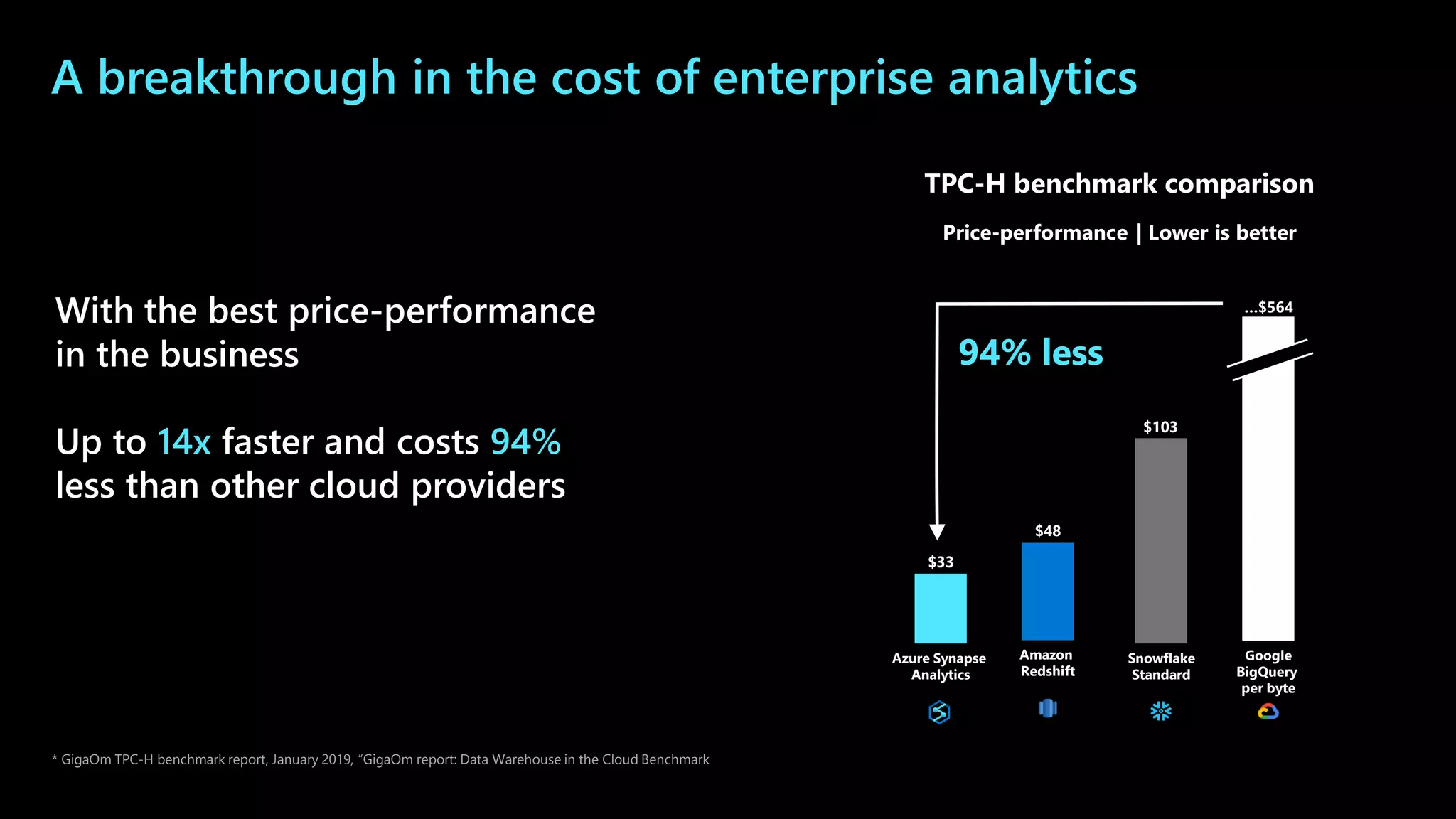 Azure Synapse
Analytics
Snowflake
Standard
Amazon
Redshift
Google
BigQuery
per byte
$33
$103
$48
…$564
94% less
TPC-H benchmark comparison
Price-performance | Lower is better
* GigaOm TPC-H benchmark report, January 2019, “GigaOm report: Data Warehouse in the Cloud Benchmark
With the best price-performance
in the business
Up to 14x faster and costs 94%
less than other cloud providers
A breakthrough in the cost of enterprise analytics
 