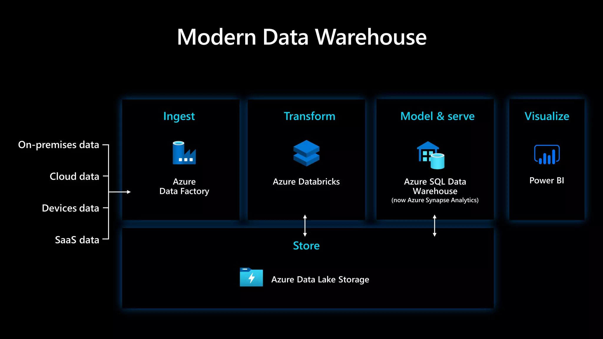 Store
Ingest Transform Model & serve Visualize
Modern Data Warehouse
 