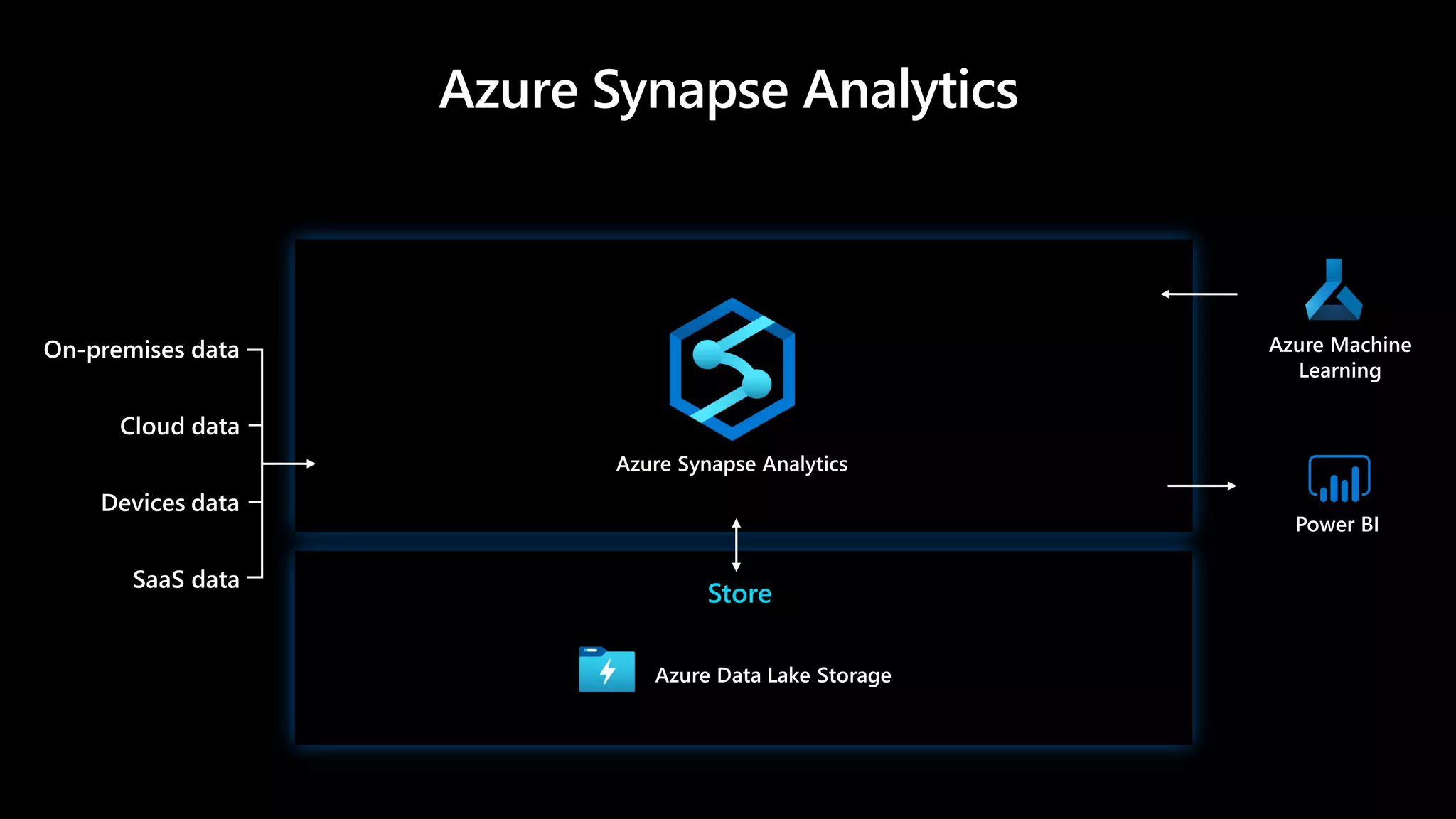 Store
Azure Synapse Analytics
 