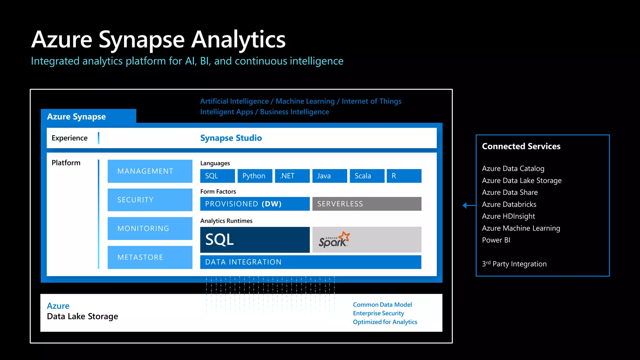 Integrated analytics platform for AI, BI, and continuous intelligence
Platform
Azure
Data Lake Storage
Common Data Model
Enterprise Security
Optimized for Analytics
METASTORE
SECURITY
MANAGEMENT
MONITORING
DATA INTEGRATION
Analytics Runtimes
PROVISIONED (DW) SERVERLESS
Form Factors
SQL
Languages
Python .NET Java Scala R
Experience Synapse Studio
Artificial Intelligence / Machine Learning / Internet of Things
Intelligent Apps / Business Intelligence
Azure Synapse Analytics
Connected Services
Azure Data Catalog
Azure Data Lake Storage
Azure Data Share
Azure Databricks
Azure HDInsight
Azure Machine Learning
Power BI
3rd Party Integration
 