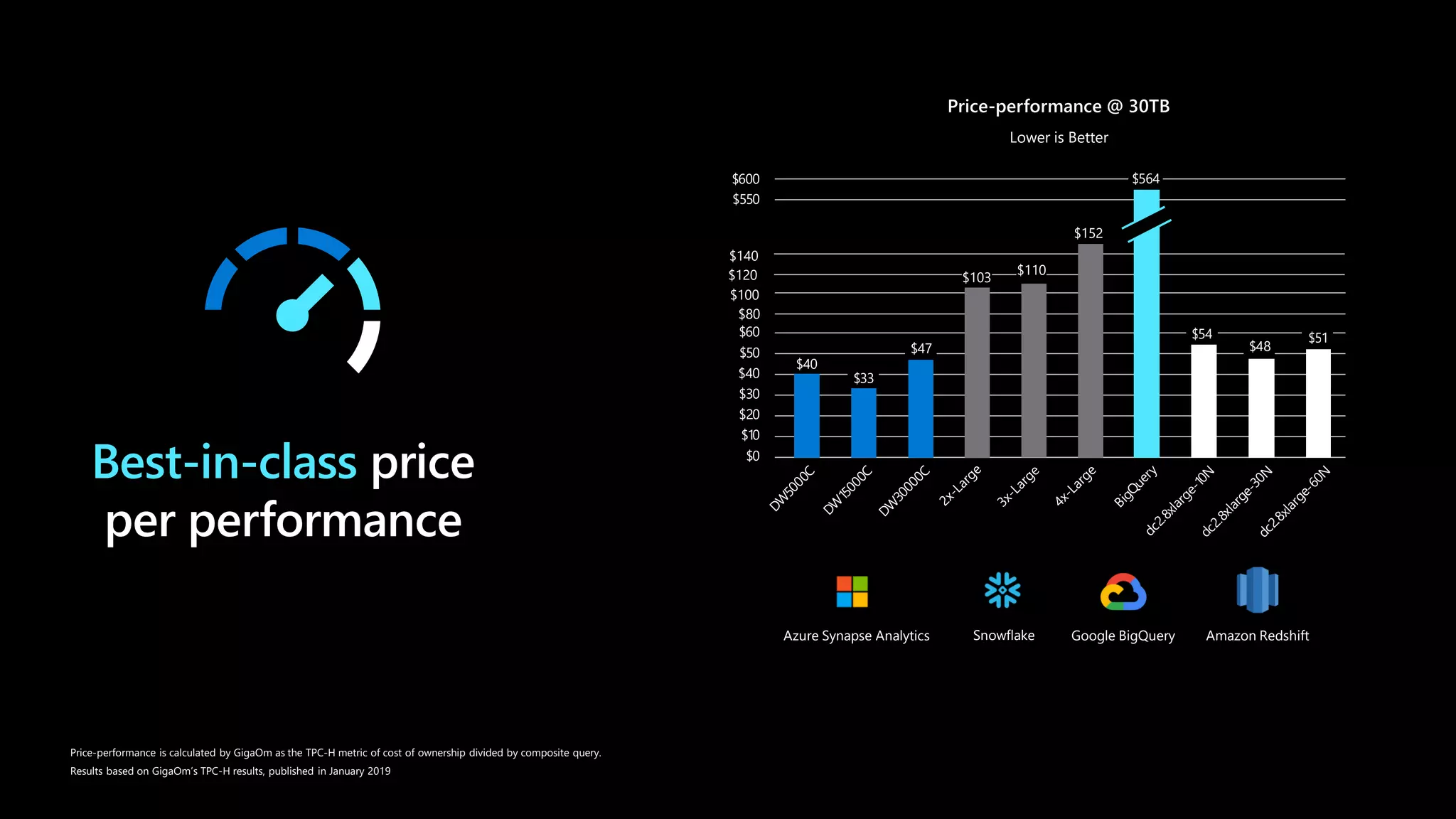 Amazon Redshift
$0
$10
$20
$30
$40
$50
$60
$550
$600
$40
$33
$47
$54
$48
$51
$564
Price-performance @ 30TB
Lower is Better
Google BigQueryAzure Synapse Analytics Snowflake
$103
$110
$152
$80
$100
$120
$140
Best-in-class
Price-performance is calculated by GigaOm as the TPC-H metric of cost of ownership divided by composite query.
Results based on GigaOm’s TPC-H results, published in January 2019
 