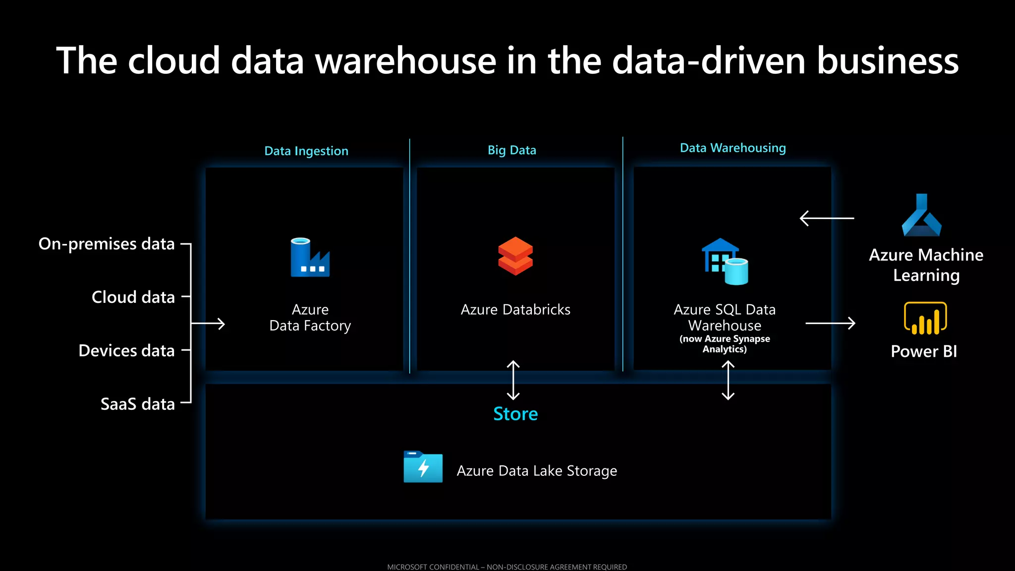Store
Data Ingestion Big Data Data Warehousing
The cloud data warehouse in the data-driven business
 