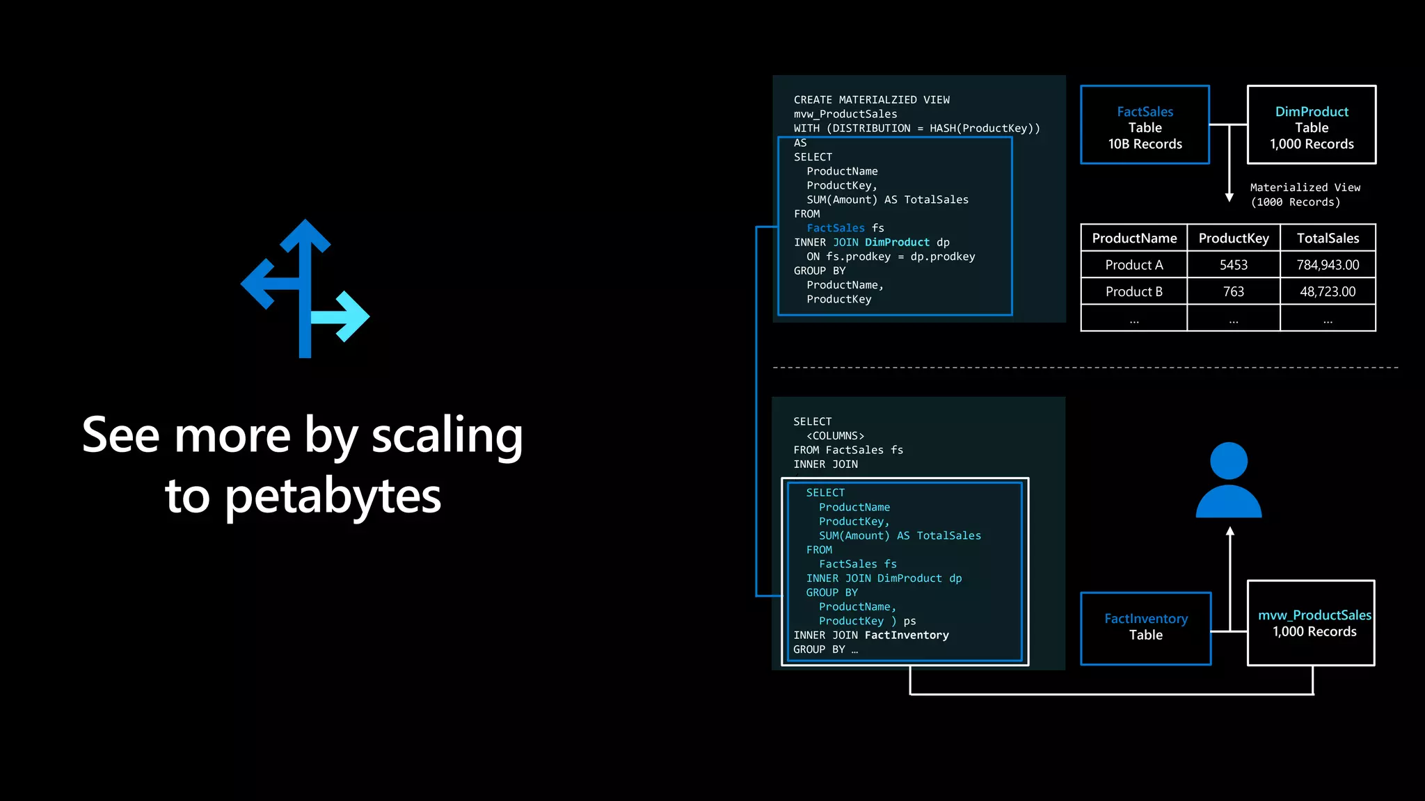 ProductName ProductKey TotalSales
Product A 5453 784,943.00
Product B 763 48,723.00
… … …
FactSales
Table
10B Records
DimProduct
Table
1,000 Records
Materialized View
(1000 Records)
See more by scaling
to petabytes
FactInventory
Table
mvw_ProductSales
1,000 Records
CREATE MATERIALZIED VIEW
mvw_ProductSales
WITH (DISTRIBUTION = HASH(ProductKey))
AS
SELECT
ProductName
ProductKey,
SUM(Amount) AS TotalSales
FROM
FactSales fs
INNER JOIN DimProduct dp
ON fs.prodkey = dp.prodkey
GROUP BY
ProductName,
ProductKey
SELECT
<COLUMNS>
FROM FactSales fs
INNER JOIN
SELECT
ProductName
ProductKey,
SUM(Amount) AS TotalSales
FROM
FactSales fs
INNER JOIN DimProduct dp
GROUP BY
ProductName,
ProductKey ) ps
INNER JOIN FactInventory
GROUP BY …
 