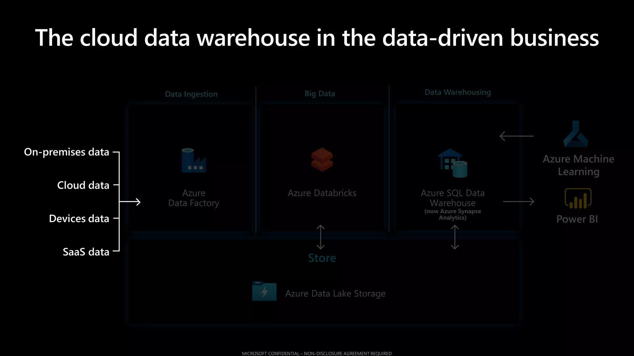 Data Ingestion Big Data Data Warehousing
Store
The cloud data warehouse in the data-driven business
 