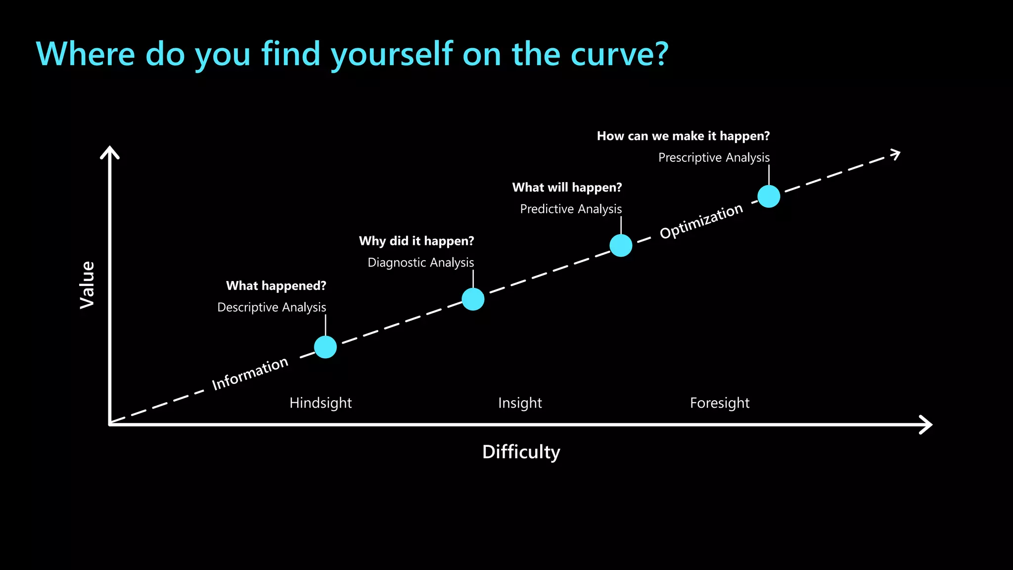 Where do you find yourself on the curve?
Hindsight Insight Foresight
Value
Difficulty
What happened?
Descriptive Analysis
Why did it happen?
Diagnostic Analysis
What will happen?
Predictive Analysis
How can we make it happen?
Prescriptive Analysis
 
